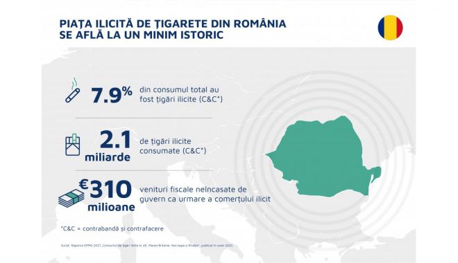 Piața de țigarete ilicite continuă să crească în UE, din cauza țigărilor contrafăcute de pe piața franceză, potrivit unui nou studiu realizat de KPMG - 1-1656081229.jpg
