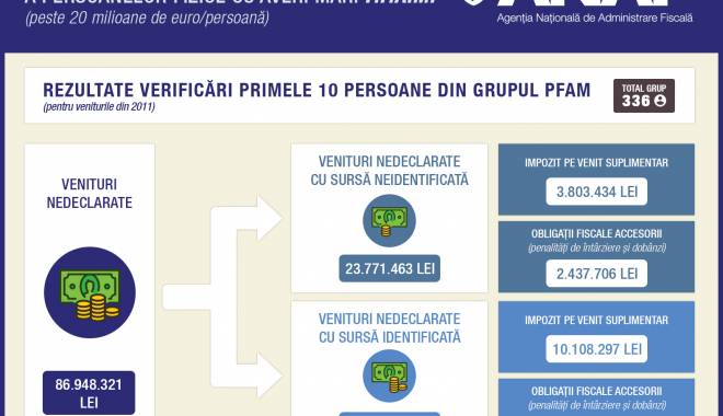 10 dintre bogații României, prinși cu venituri nedeclarate de peste 86,94 milioane lei - 10dintrebogati-1448266947.jpg