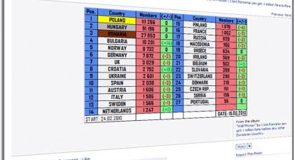 Pariezi că România va fi prima în Europa cu 1 milion de fani pe Facebook? - 153fc7ef397bae514203118c7c282940.jpg