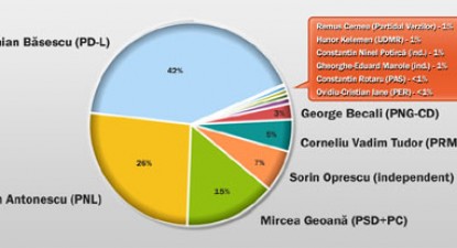 Cu cine votezi la alegerile prezidențiale din 22 noiembrie 2009? - 6098a1ef35fd61f8cd4a8a1c0174c9a8.jpg