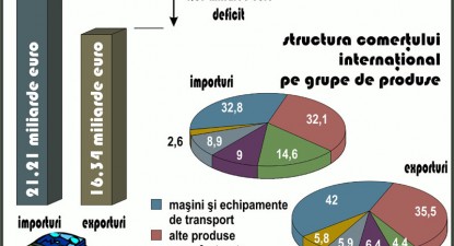 Deficitul comercial al României a fost de 20,58 miliarde lei, în perioada ianuarie - iulie 2009 - 684bb4493b863b4db3edb894c4fcecf8.jpg