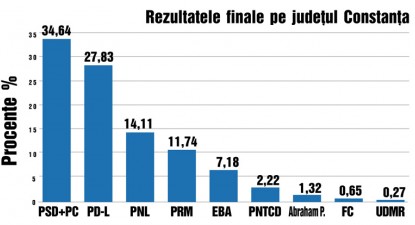 Peste 16.000 de alegători au votat, duminică, pe liste suplimentare în județul Constanța - 72477e4cbc223fd605cdf76361cbe0a6.jpg