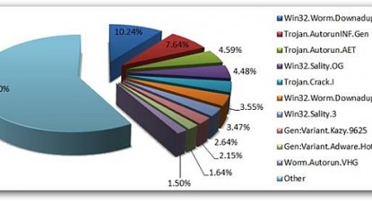 Top 10 amenințări informatice în România - 73228f40f6c750485bdb9a690f8c30d4.jpg