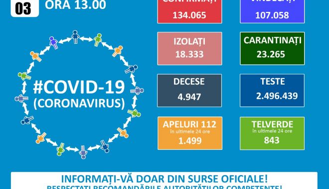 2.064 de cazuri noi de coronavirus au fost înregistrate în ultimele 24 de ore în România - 9976d35e27c649bdae81776de78ec292-1601719648.jpg