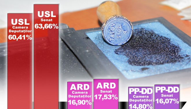 ALEGERI PARLAMENTARE CONSTANȚA / Ce procente au scos partidele în județul Constanța - alegeriparlamentare201222-1355138853.jpg