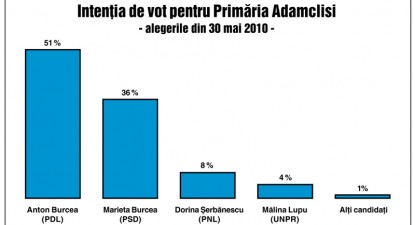 Candidatul PDL, preferat de electoratul din Adamclisi - c9a543dad6d3b323f49b5afdc9b2d9ae.jpg