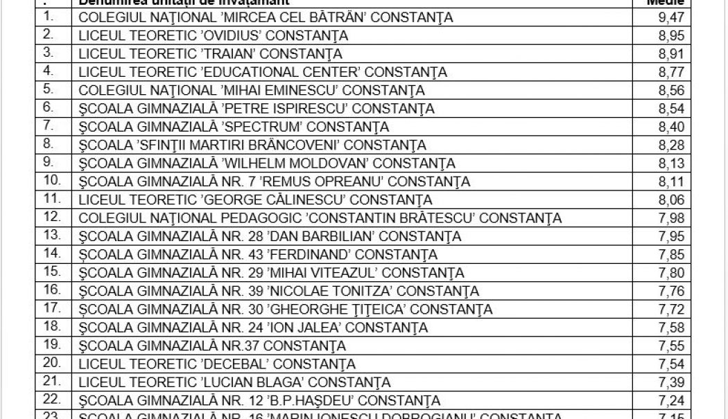Ierarhia unităților de învățământ constănțene, pe baza mediilor de la Evaluarea Națională 2024