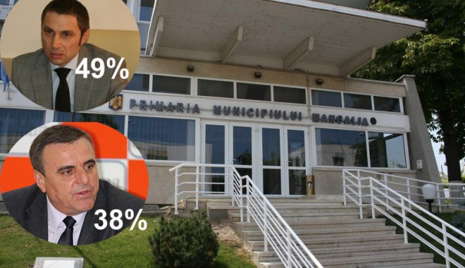 Exit-poll Mangalia: Cristian Radu - 49%, Zanfir Iorguș- 38% - foto2222-1340564394.jpg