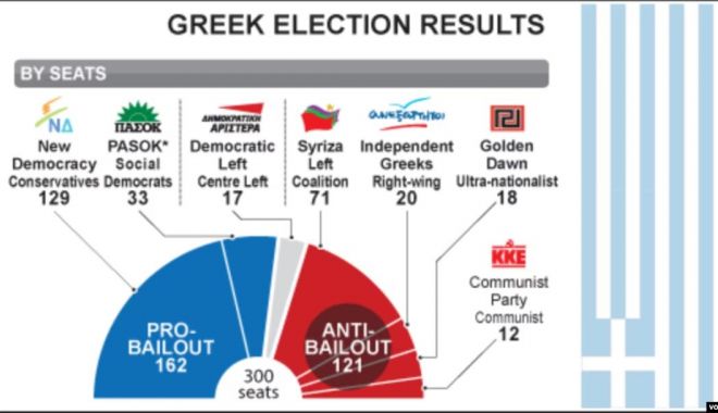 Alegeri parlamentare în Grecia. Partidul de dreapta Noua Democrație conduce fără probleme