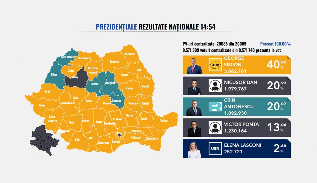 Alegeri prezidențiale 2025 / S-au centralizat toate voturile. Clasamentul final