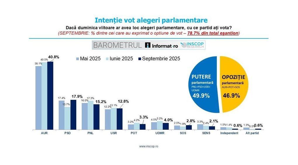 AUR continuă să conducă detaşat în preferinţele electoratului pentru alegerile parlamentare