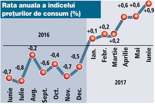 Inflația va urca la 2,7% până la finele anului 2017 - inflatiavaurcala27lafineleanului-1510234271.jpg