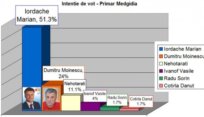 Primarul Marian Iordache se îndreaptă spre al doilea mandat - intentievotprimar-1339013241.jpg