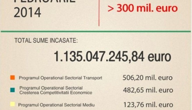 O nouă performanță: peste 300 de milioane de euro din fonduri europene - onouaperf-1393249597.jpg