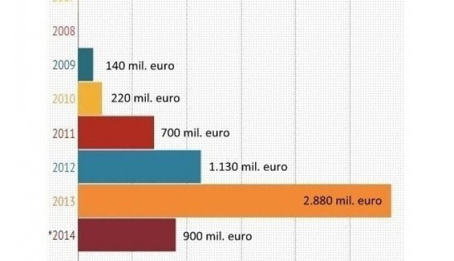 Record absolut: România a încasat într-o singură zi peste 830 de milioane de euro - recordabsolut-1392987235.jpg
