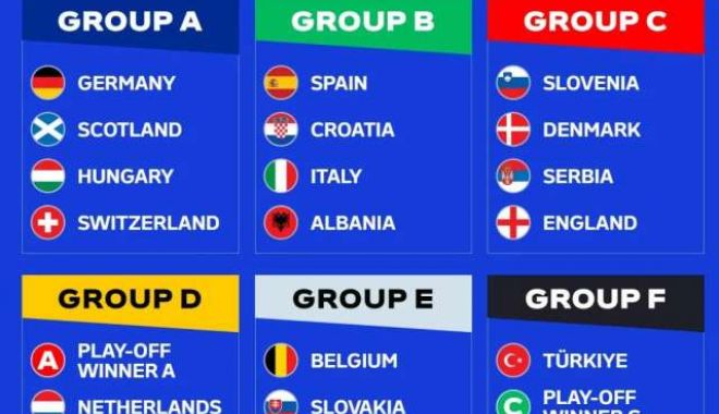 Fotbal: România, în grupă cu Belgia, Slovacia şi câştigătoarea play-off-ului B, la EURO 2024