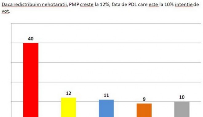 BOMBĂ PE PIAȚA POLITICĂ: PSD a ajuns la 40%. PMP depășește PDL. Cum sunt cotați cei mai importanți politicieni - untitled-1399631268.jpg