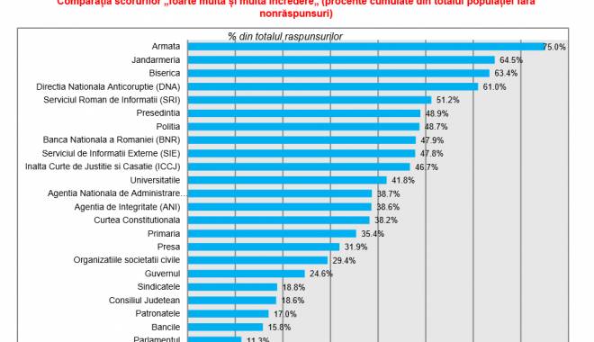 În ce instituții ale statului au românii încredere? Vezi rezultatul unui sondaj de opinie - untitled-1438073003.jpg