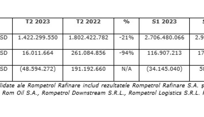 Rezultate operaționale bune pentru Rompetrol Rafinare, în prima jumătate a lui 2023 - unu-1692257072.jpg