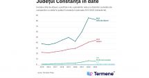 Stire din Economie : Rompetrol Rafinare, cea mai mare cifra de afaceri și al doilea mare angajator din Constanța