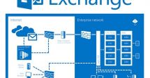 Stire din Tehnologie : Atacurile asupra utilizatorilor Microsoft Exchange aproape că s-au triplat luna trecută