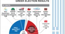 Alegeri parlamentare în Grecia. Partidul de dreapta Noua Democrație conduce fără probleme