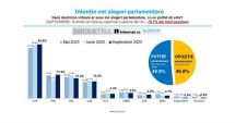 Stire din Politică-Administrație : AUR continuă să conducă detaşat în preferinţele electoratului pentru alegerile parlamentare