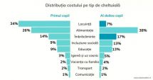 Stire din Social : Cât costă să crești un copil în România. Calculul, făcut pe baza cifrelor Institutului Național de Statistică