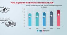 Stire din Economie : Piața asigurărilor, pe scurt