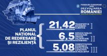 Stire din Economie : Planul Naţional de Redresare şi Rezilienţă a fost publicat pe site-ul Ministerului Investiţiilor şi Proiectelor Europene
