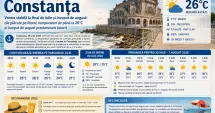 Stire din Actualitate : Vremea în Constanța la final de iulie 2026: zile plăcute pe litoral, temperaturi de până la 26°C și început de august predominant însorit