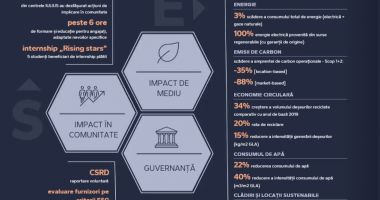 IULIUS a publicat Raportul de Sustenabilitate 2024. Energie 100% verde în activele operaționale - 5