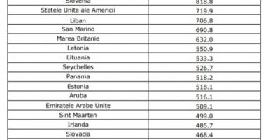 Lista ţărilor cu risc epidemiologic ridicat, actualizată. Se solicită test PCR negativ la intrarea în România - 2