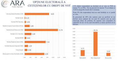 Cu ce partide votează constănțenii dacă duminica viitoare ar avea loc alegeri locale - 6
