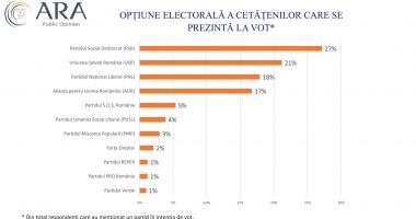 Cu ce partide votează constănțenii dacă duminica viitoare ar avea loc alegeri locale - 7