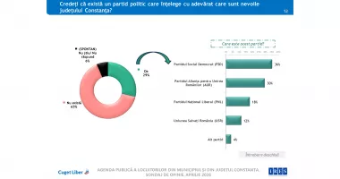 Constanța, între nemulțumire și încredere. Județul merge greșit, dar Florin Mitroi rămâne favorit - 2