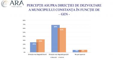 Constanța, încotro? Cât de mulțumiți sau nemulțumiți sunt cetățenii municipiului de actuala administrație - 3