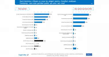 Constanța, între nemulțumire și încredere. Județul merge greșit, dar Florin Mitroi rămâne favorit - 3