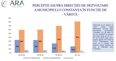 Constanța, încotro? Cât de mulțumiți sau nemulțumiți sunt cetățenii municipiului de actuala administrație - 4