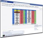 Stire din Diverse : Pariezi că România va fi prima în Europa cu 1 milion de fani pe Facebook?