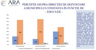 Constanța, încotro? Cât de mulțumiți sau nemulțumiți sunt cetățenii municipiului de actuala administrație - 5