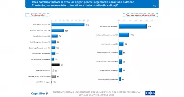 Constanța, între nemulțumire și încredere. Județul merge greșit, dar Florin Mitroi rămâne favorit - 4