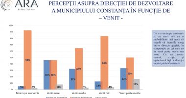 Constanța, încotro? Cât de mulțumiți sau nemulțumiți sunt cetățenii municipiului de actuala administrație - 6