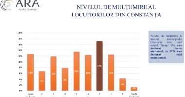 Constanța, încotro? Cât de mulțumiți sau nemulțumiți sunt cetățenii municipiului de actuala administrație - 7