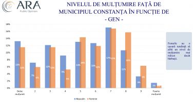 Constanța, încotro? Cât de mulțumiți sau nemulțumiți sunt cetățenii municipiului de actuala administrație - 8