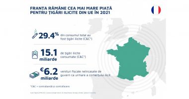 Piața de țigarete ilicite continuă să crească în UE, din cauza țigărilor contrafăcute de pe piața franceză, potrivit unui nou studiu realizat de KPMG - 2