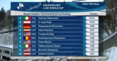 Sporturi de iarnă / Raluca Strămăturaru și Carmen Manolescu, pe locul 6 în clasamentul general al Cupei Mondiale - sanie dublu - 2