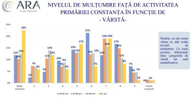 Constanța, încotro? Cât de mulțumiți sau nemulțumiți sunt cetățenii municipiului de actuala administrație - 10