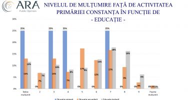 Constanța, încotro? Cât de mulțumiți sau nemulțumiți sunt cetățenii municipiului de actuala administrație - 11