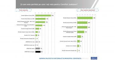 Cutremur pe scena politică constănțeană. Jocul este închis, PNL ia tot! - 6